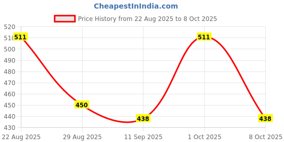 ajio.com styleconnect Girls Striped Pants with Top Sets styleconnect Price History Graph from 22 Aug 2025 to 8 Oct 2025