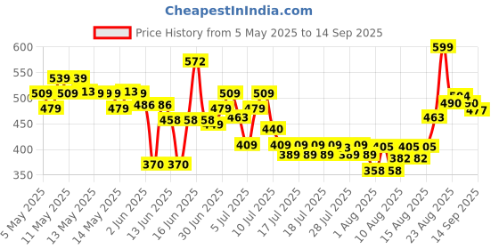 ajio.com styleconnect Girls Sugarcane Designed Sleeveless Round Neck Jumpsuit styleconnect Price History Graph from 5 May 2025 to 14 Sep 2025