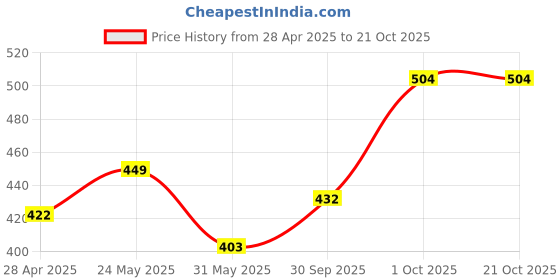 ajio.com styleconnect Girls Textured Fit and Flare Dress styleconnect Price History Graph from 28 Apr 2025 to 20 Oct 2025
