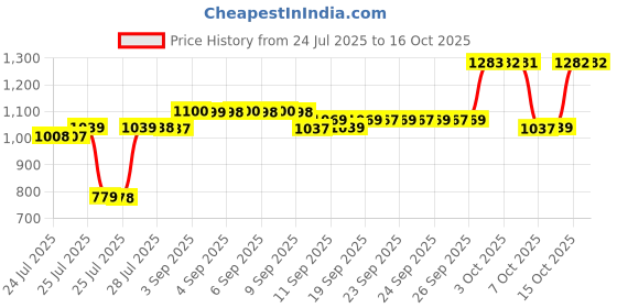 ajio.com styleconnect Girts Tie & Dye Straight Kurta Set styleconnect Price History Graph from 24 Jul 2025 to 16 Oct 2025
