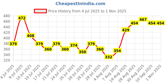 ajio.com styleconnect Women Embroidered Gown Dress styleconnect Price History Graph from 4 Jul 2025 to 31 Oct 2025