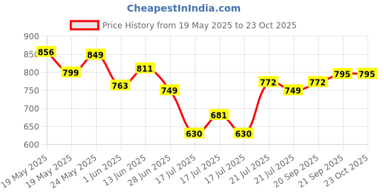 ajio.com styleconnect Women Floral Lehenga Choli with Dupatta styleconnect Price History Graph from 19 May 2025 to 23 Oct 2025