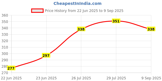 ajio.com styledrawer Women Relaxed Fit Palazzos with Elasticated Waist styledrawer Price History Graph from 22 Jun 2025 to 9 Sep 2025