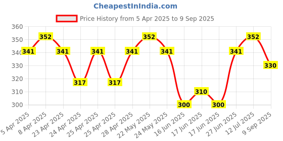 ajio.com styledrawer Women Textured Relaxed Fit Pants styledrawer Price History Graph from 5 Apr 2025 to 9 Sep 2025
