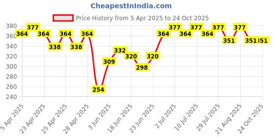 ajio.com styledrawer Women Textured Slim Fit Pants styledrawer Price History Graph from 5 Apr 2025 to 23 Oct 2025