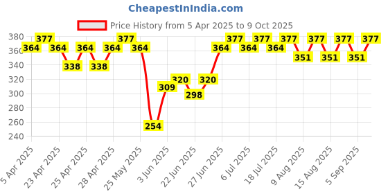 ajio.com styledrawer Women Textured Slim Fit Pants styledrawer Price History Graph from 5 Apr 2025 to 9 Oct 2025