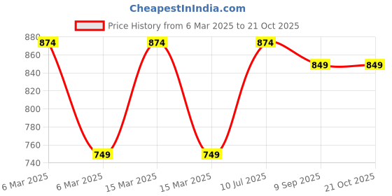 ajio.com styleelite Banarasi Silk Saree with Zari Border styleelite Price History Graph from 6 Mar 2025 to 20 Oct 2025