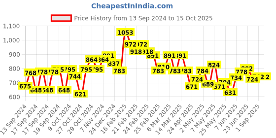 ajio.com styleelite Kanjeevaram Woven Saree with Zari Border styleelite Price History Graph from 13 Sep 2024 to 14 Oct 2025