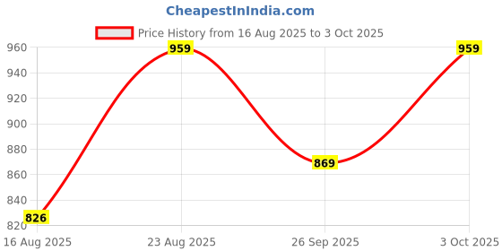 ajio.com styleelite Saree with Contrast Border styleelite Price History Graph from 16 Aug 2025 to 3 Oct 2025