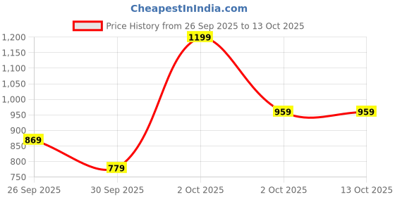 ajio.com styleelite Saree with Contrast Border styleelite Price History Graph from 26 Sep 2025 to 13 Oct 2025