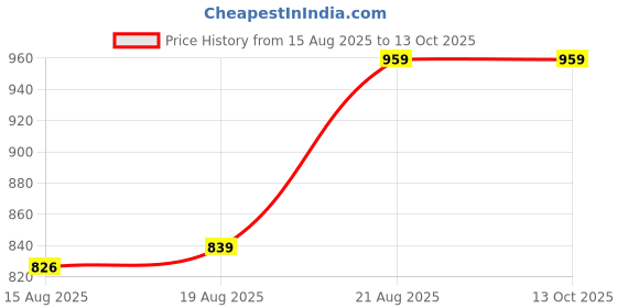 ajio.com styleelite Striped Saree with Contrast Zari Border styleelite Price History Graph from 15 Aug 2025 to 12 Oct 2025