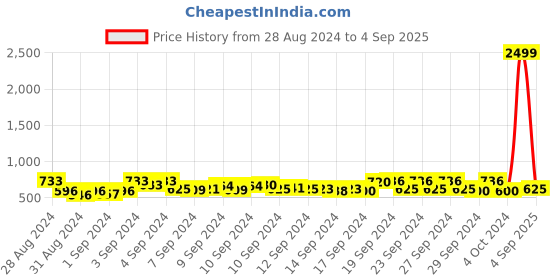 ajio.com styleelite Women Banarasi Saree with Woven Motifs styleelite Price History Graph from 28 Aug 2024 to 4 Sep 2025