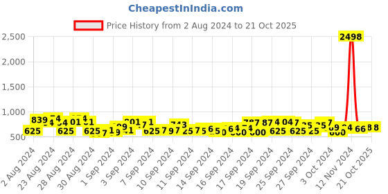 ajio.com styleelite Women Banarasi Woven Saree with Zari Accent styleelite Price History Graph from 2 Aug 2024 to 20 Oct 2025