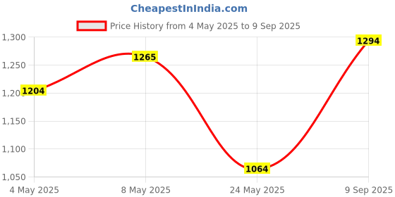 ajio.com styleelite Women Bollywood Style Saree with Blouse Piece styleelite Price History Graph from 4 May 2025 to 9 Sep 2025