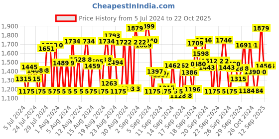 ajio.com styleelite Women Embroidered Saree with Cutout Border styleelite Price History Graph from 5 Jul 2024 to 21 Oct 2025