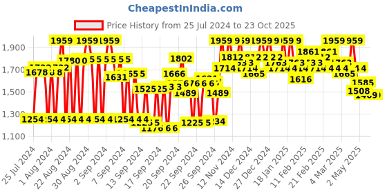 ajio.com styleelite Women Embroidered Saree with Scalloped Border styleelite Price History Graph from 25 Jul 2024 to 22 Oct 2025