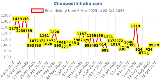 ajio.com styleelite Women Embroidered Straight Kurta Set styleelite Price History Graph from 6 Mar 2025 to 28 Oct 2025