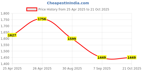 ajio.com styleelite Women Embroidery Saree With Blouse styleelite Price History Graph from 25 Apr 2025 to 21 Oct 2025