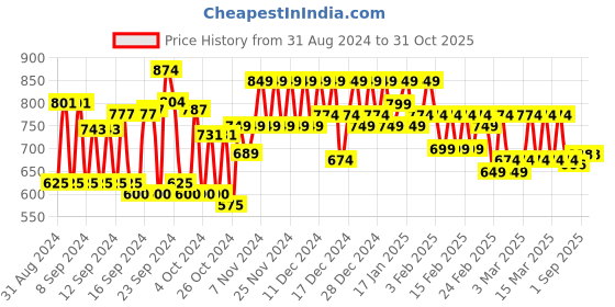 ajio.com styleelite Women Floral Woven Banarasi Saree with Contrast Border styleelite Price History Graph from 31 Aug 2024 to 31 Oct 2025