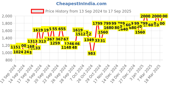 ajio.com styleelite Women Floral Woven Kanjeevaram Saree with Contrast Border styleelite Price History Graph from 13 Sep 2024 to 17 Sep 2025