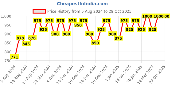 ajio.com styleelite Women Floral Woven Kanjeevaram Silk Saree styleelite Price History Graph from 5 Aug 2024 to 28 Oct 2025