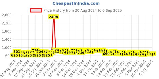 ajio.com styleelite Women Floral Woven Saree with Zari Border styleelite Price History Graph from 30 Aug 2024 to 6 Sep 2025
