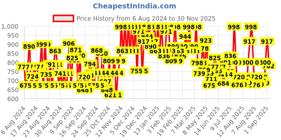 ajio.com styleelite Women Geometric Print Straight Kurta Set with Dupatta styleelite Price History Graph from 6 Aug 2024 to 30 Nov 2025