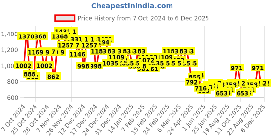 ajio.com styleelite Women Georgette Saree with Lace Border styleelite Price History Graph from 7 Oct 2024 to 5 Dec 2025