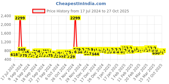 ajio.com styleelite Women Georgette Saree with Patch Border styleelite Price History Graph from 17 Jul 2024 to 27 Oct 2025