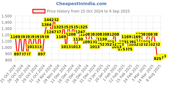 ajio.com styleelite Women Georgette Silk Saree with Lace Border styleelite Price History Graph from 25 Oct 2024 to 9 Sep 2025