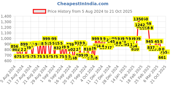 ajio.com styleelite Women Kanjeevaram Silk Saree styleelite Price History Graph from 5 Aug 2024 to 21 Oct 2025