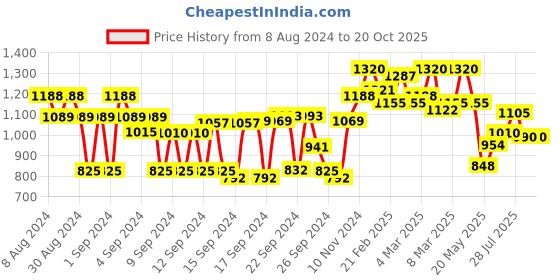 ajio.com styleelite Women Kanjeevaram Woven Saree with Contrast Border styleelite Price History Graph from 8 Aug 2024 to 20 Oct 2025