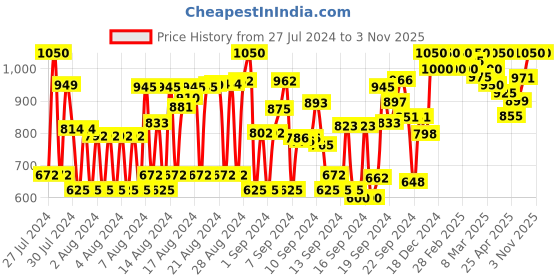 ajio.com styleelite Women Kanjeevaram Woven Saree with Zari Accent styleelite Price History Graph from 27 Jul 2024 to 1 Nov 2025