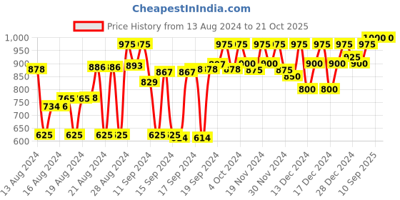 ajio.com styleelite Women Kanjeevaram Woven Saree with Zari Accent styleelite Price History Graph from 13 Aug 2024 to 21 Oct 2025