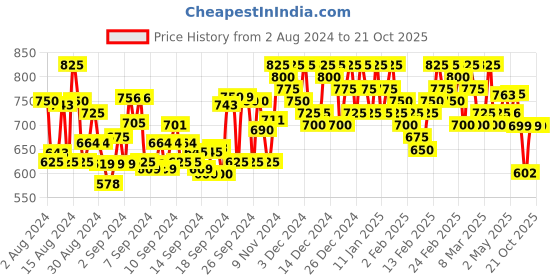 ajio.com styleelite Women Kanjivaram Saree with Zari Border styleelite Price History Graph from 2 Aug 2024 to 21 Oct 2025