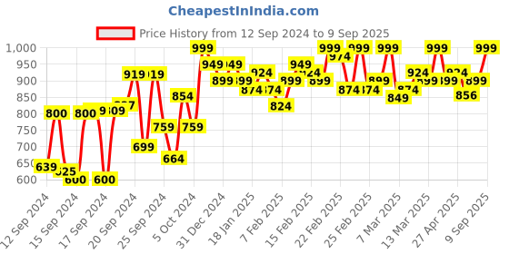 ajio.com styleelite Women Paisley Saree with Contrast Border styleelite Price History Graph from 12 Sep 2024 to 9 Sep 2025
