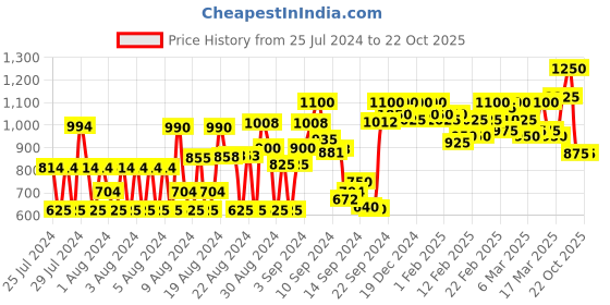 ajio.com styleelite Women Printed Kanjivaram Saree styleelite Price History Graph from 25 Jul 2024 to 21 Oct 2025