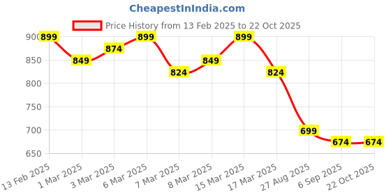 ajio.com styleelite Women Printed Saree with Contrast Border styleelite Price History Graph from 13 Feb 2025 to 20 Oct 2025