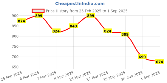 ajio.com styleelite Women Printed Saree with Contrast Border styleelite Price History Graph from 25 Feb 2025 to 1 Sep 2025