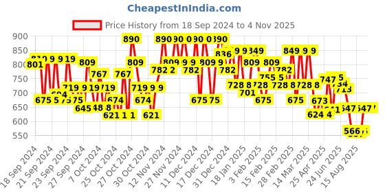 ajio.com styleelite Women Saree with Contrast Zari Border styleelite Price History Graph from 18 Sep 2024 to 31 Oct 2025