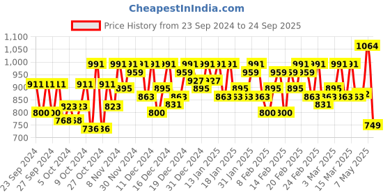 ajio.com styleelite Women Saree with Woven Motifs styleelite Price History Graph from 23 Sep 2024 to 24 Sep 2025