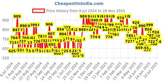 ajio.com styleelite Women Straight Kurta Set with Dupatta styleelite Price History Graph from 9 Jul 2024 to 28 Nov 2025