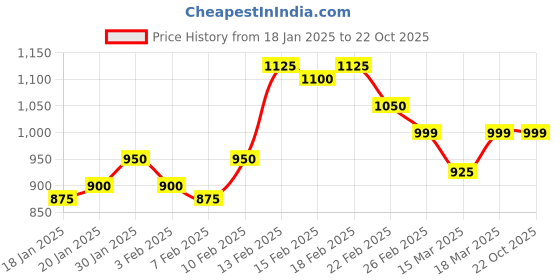 ajio.com styleelite Women Striped Kajeevaram Saree with Contrast Pallu styleelite Price History Graph from 18 Jan 2025 to 21 Oct 2025