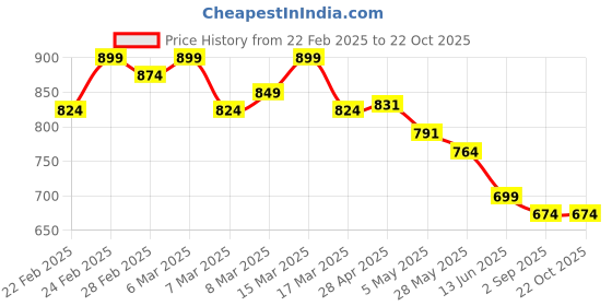 ajio.com styleelite Women Traditional Saree styleelite Price History Graph from 22 Feb 2025 to 21 Oct 2025
