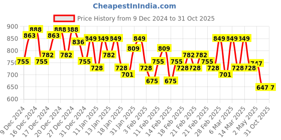 ajio.com styleelite Women TraditionalSaree styleelite Price History Graph from 9 Dec 2024 to 31 Oct 2025