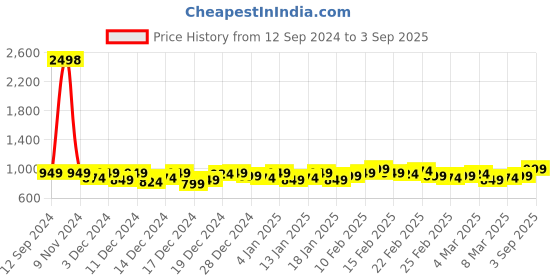 ajio.com styleelite Women Woven Block Print Saree styleelite Price History Graph from 12 Sep 2024 to 3 Sep 2025