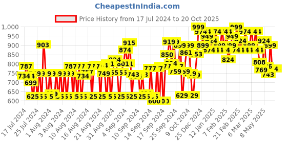 ajio.com styleelite Women Woven Saree with Contrast Border styleelite Price History Graph from 17 Jul 2024 to 20 Oct 2025