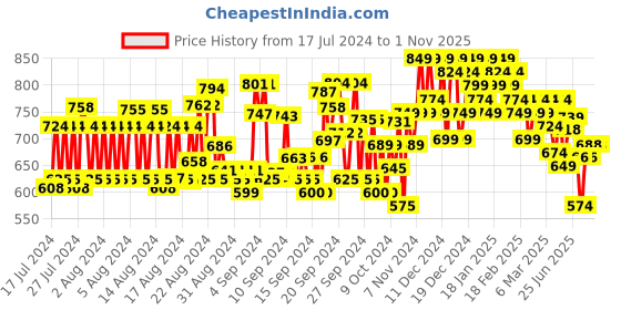 ajio.com styleelite Women Woven Saree with Contrast Border styleelite Price History Graph from 17 Jul 2024 to 1 Nov 2025