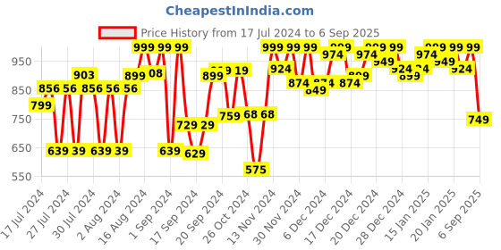 ajio.com styleelite Women Woven Saree with Contrast Border styleelite Price History Graph from 17 Jul 2024 to 6 Sep 2025