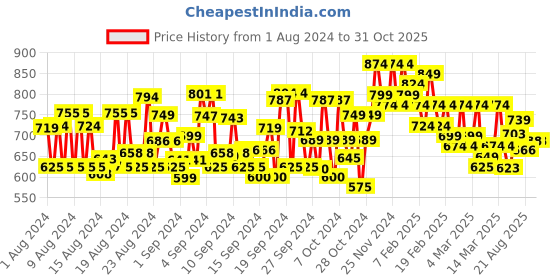 ajio.com styleelite Women Woven Saree with Contrast Border styleelite Price History Graph from 1 Aug 2024 to 31 Oct 2025